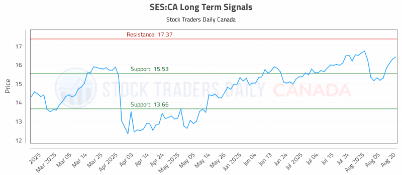 Stock Chart for SES:CA