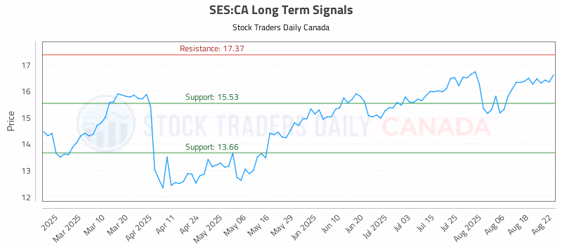 Stock Chart for SES:CA