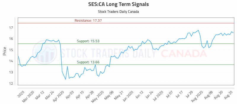 Stock Chart for SES:CA