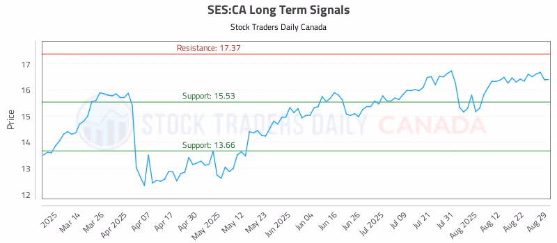 Stock Chart for SES:CA