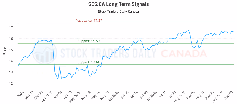 Stock Chart for SES:CA