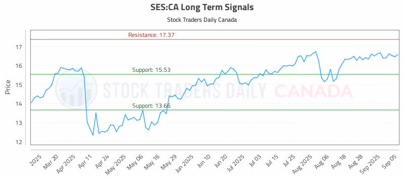 Stock Chart for SES:CA