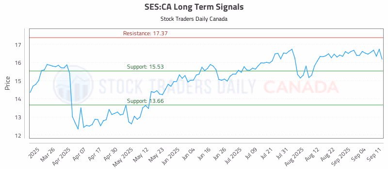 Stock Chart for SES:CA