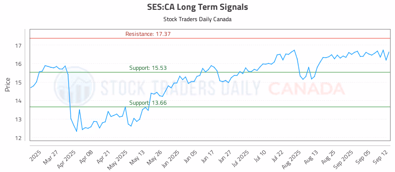 Stock Chart for SES:CA