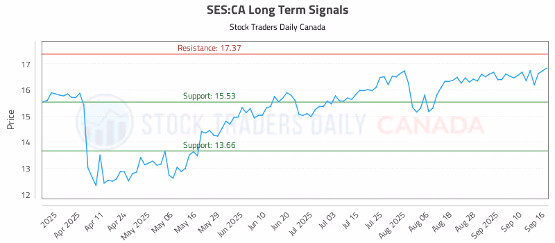 Stock Chart for SES:CA