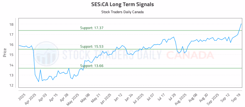 Stock Chart for SES:CA