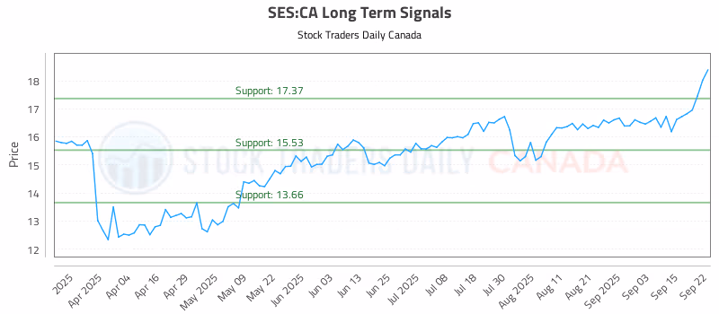 Stock Chart for SES:CA