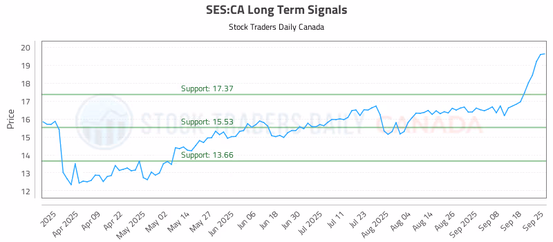 Stock Chart for SES:CA