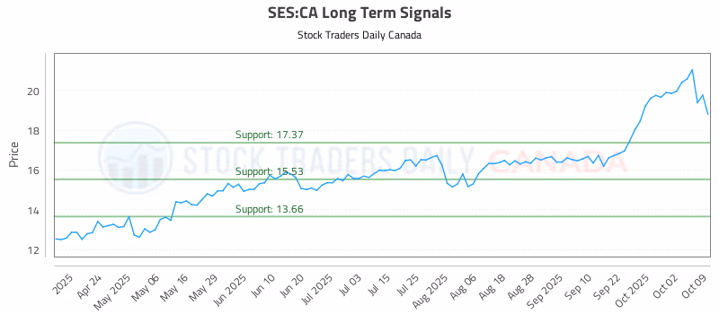 Stock Chart for SES:CA