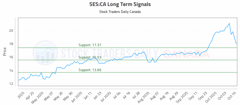 Stock Chart for SES:CA