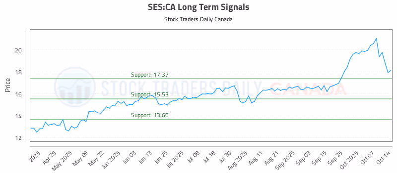 Stock Chart for SES:CA