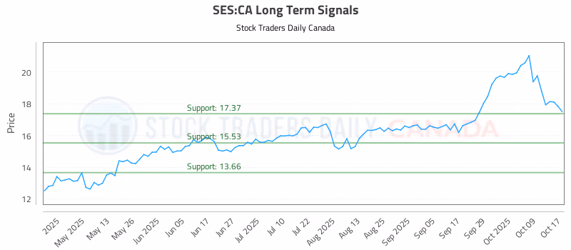 Stock Chart for SES:CA