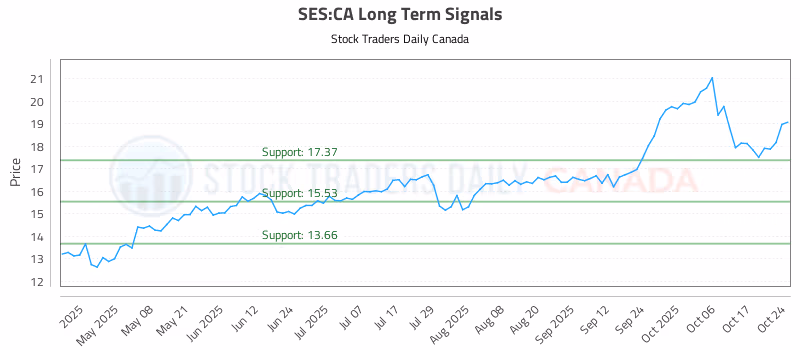 Stock Chart for SES:CA