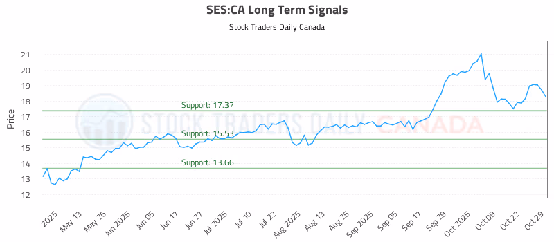 Stock Chart for SES:CA