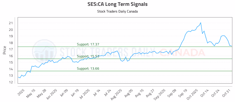 Stock Chart for SES:CA