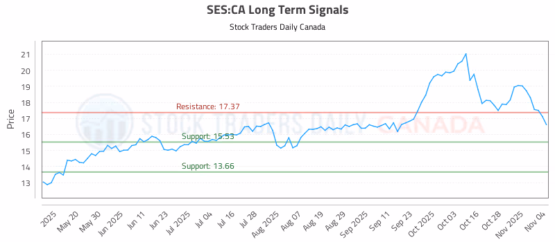 Stock Chart for SES:CA