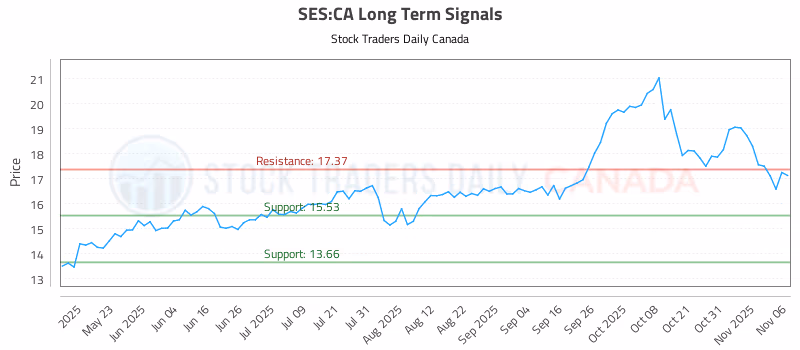 Stock Chart for SES:CA