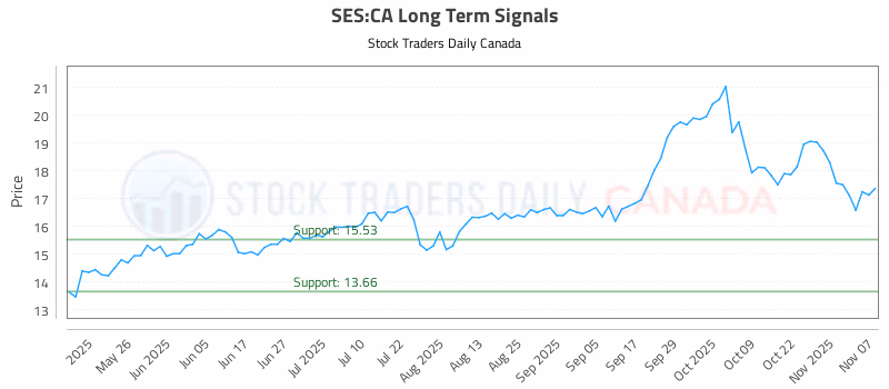 Stock Chart for SES:CA