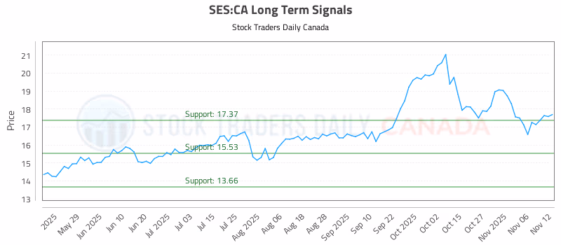 Stock Chart for SES:CA