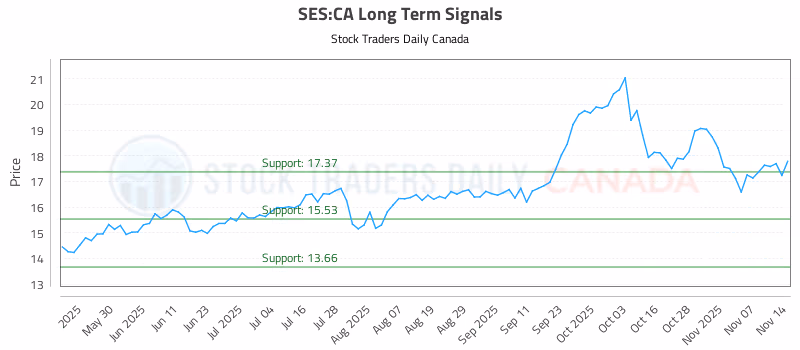 Stock Chart for SES:CA