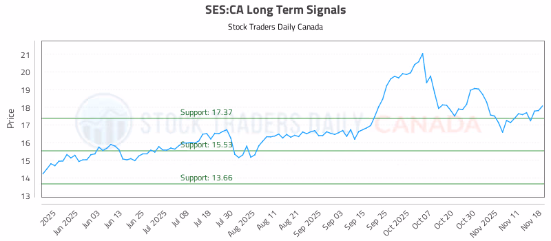 Stock Chart for SES:CA
