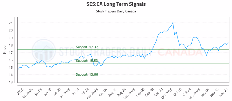 Stock Chart for SES:CA
