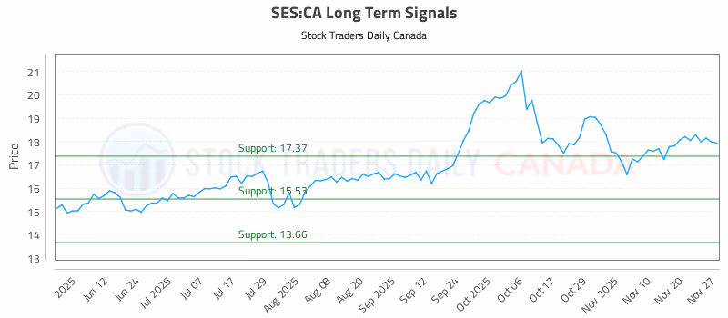 Stock Chart for SES:CA