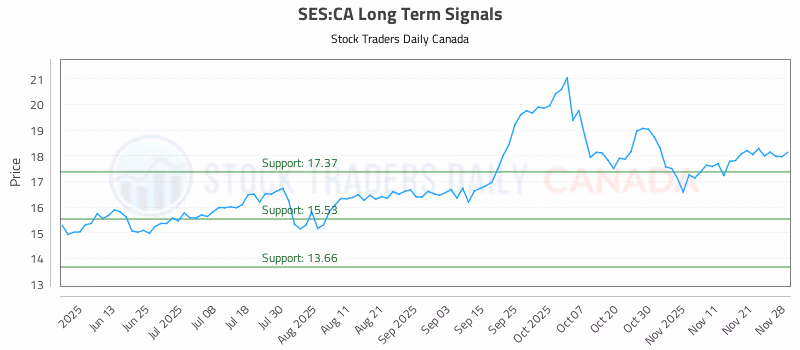 Stock Chart for SES:CA