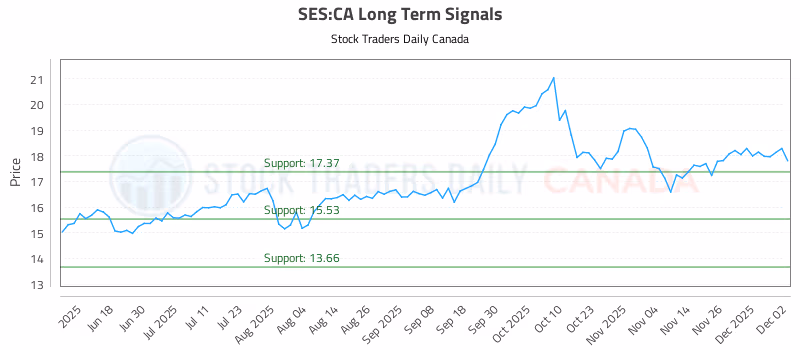 Stock Chart for SES:CA