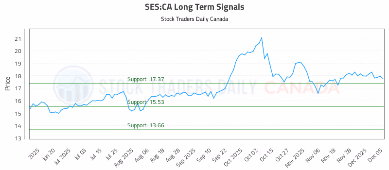 Stock Chart for SES:CA
