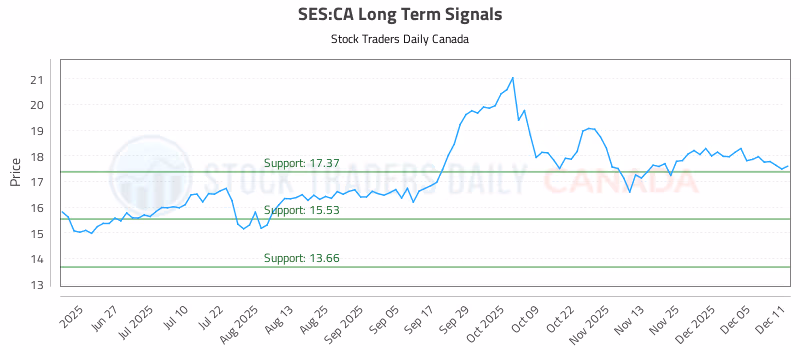Stock Chart for SES:CA