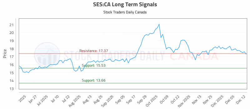Stock Chart for SES:CA