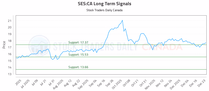 Stock Chart for SES:CA