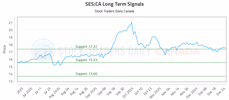 Stock Chart for SES:CA