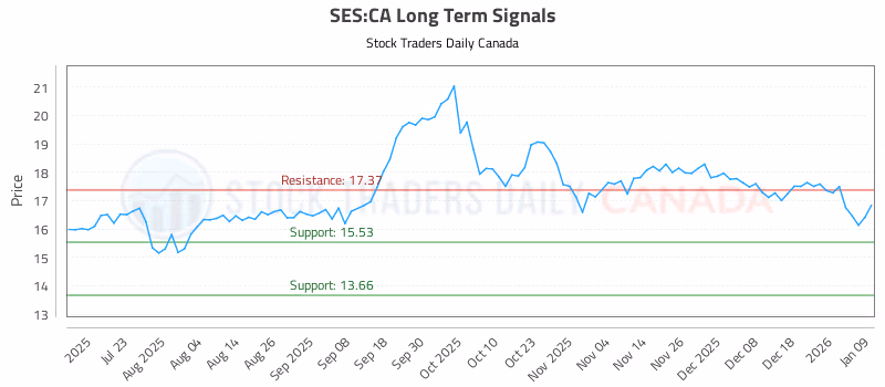 Stock Chart for SES:CA