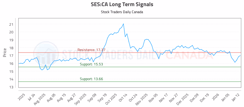 Stock Chart for SES:CA