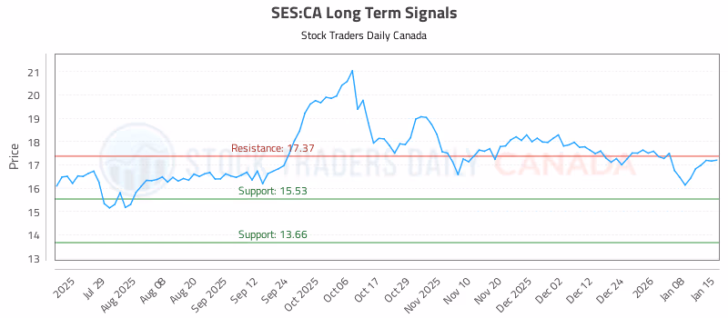 Stock Chart for SES:CA