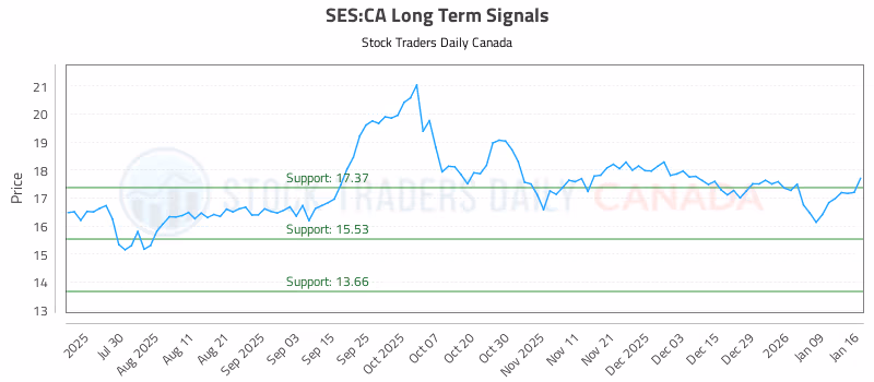 Stock Chart for SES:CA