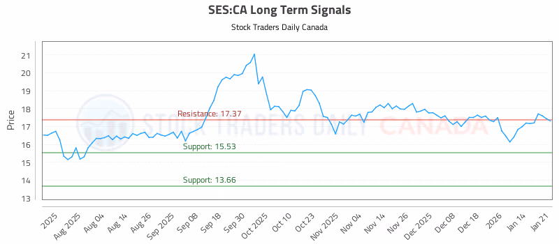 Stock Chart for SES:CA