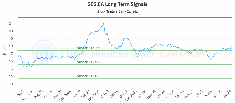 Stock Chart for SES:CA