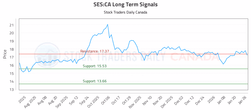 Stock Chart for SES:CA
