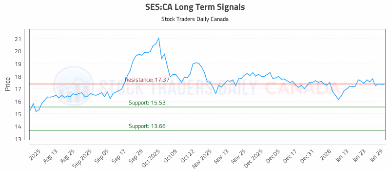 Stock Chart for SES:CA