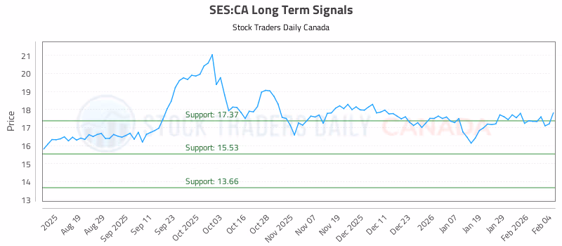 Stock Chart for SES:CA