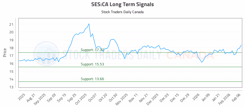 Stock Chart for SES:CA