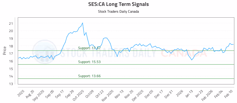 Stock Chart for SES:CA