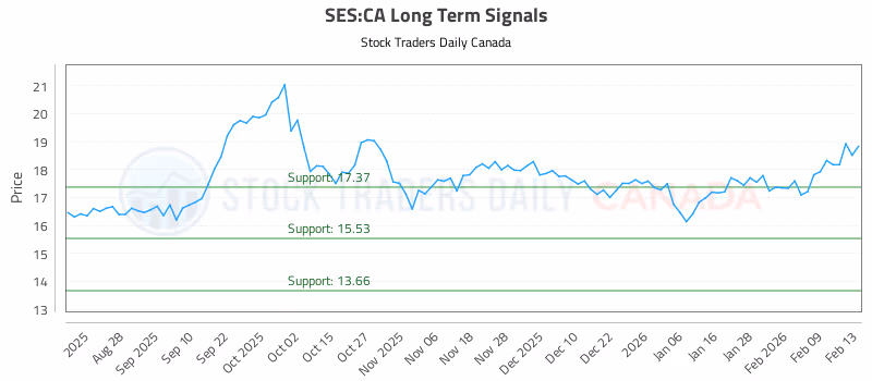 Stock Chart for SES:CA