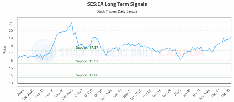 Stock Chart for SES:CA