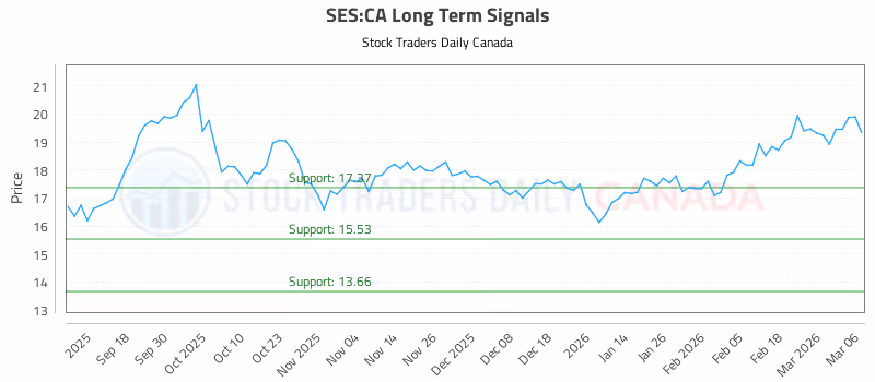 Stock Chart for SES:CA