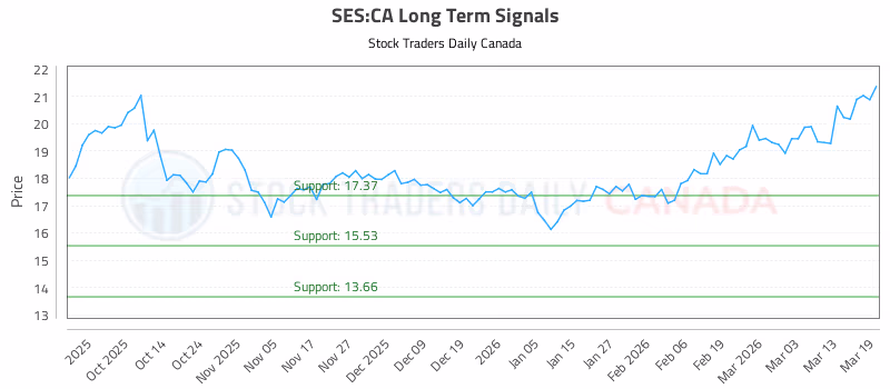 Stock Chart for SES:CA
