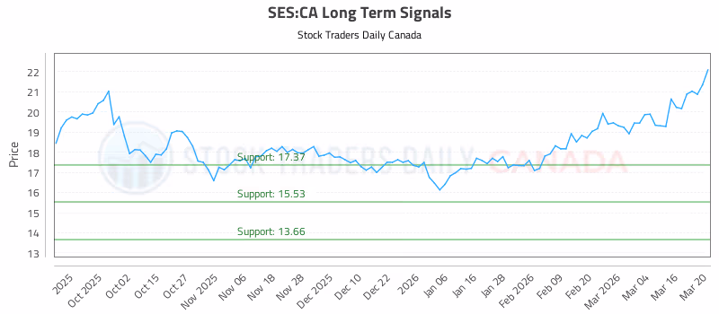 Stock Chart for SES:CA